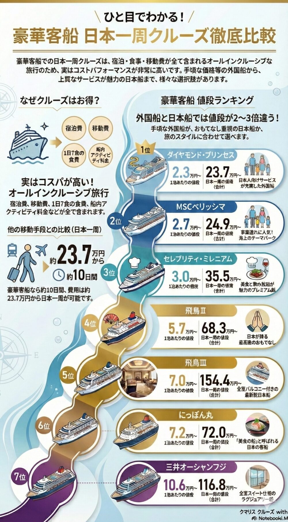 ひと目でわかる豪華客船の日本一周クルーズ徹底比較